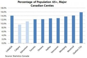 Canadian population and demographics in Calgary and Alberta
