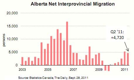 Alberta Net Migration Chart