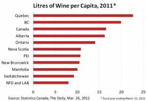 Calgary Loves Wine Chart