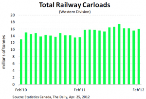 Canadian Economic Growth Railcar Indicator