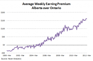 Alberta Ontario Earning COmparison Graph