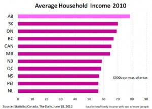 Alberta High Average Income Chart