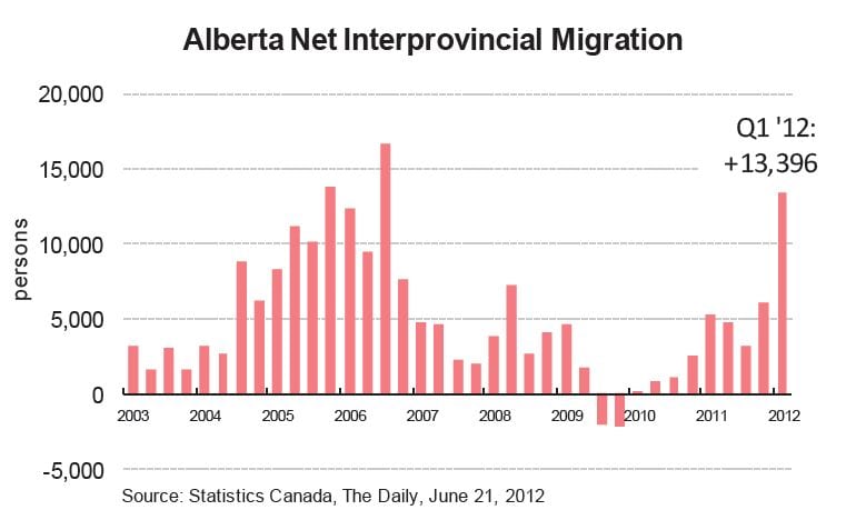 Interprovincial Migration Alberta