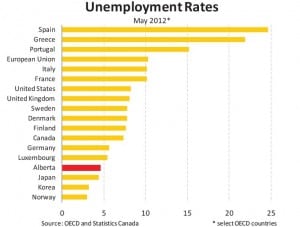 Alberta Unemployment Rates