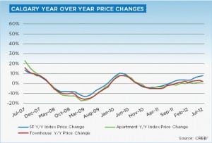 Calgary Real Estate Market Update July 2012 Year over Year Price Gains