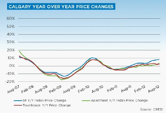 Calgary home prices chart