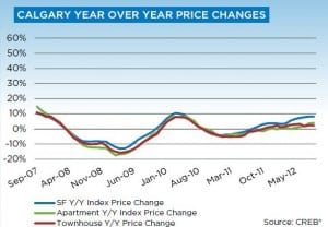 Calgary Real Estate Market Update September 2012 Price Gains