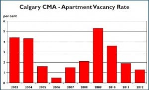 Calgary Rentals Market Update Chart October 2012