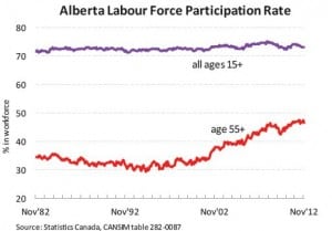 Retirement in Alberta