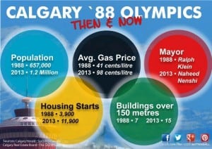 Olympic Winter Games 1988 infographic history of Calgary