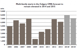 CMHC Multi-Family Housing Starts Calgary Alberta 2014