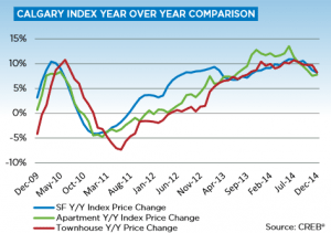 year over year price gains calgary residential sector december 2014