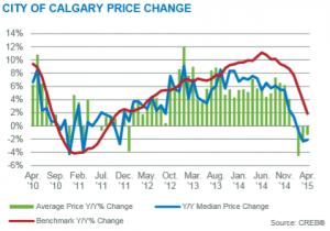 Calgary Real Estate Market Statistics price gains