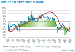 Calgary real estate market update February 2016