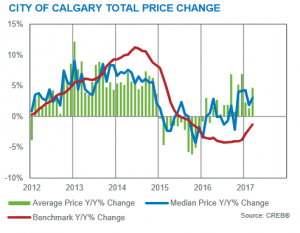 calgary real estate market update march 2017 statistics trends analysis