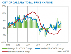 april 2017 calgary real estate market year over year price changes