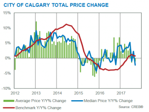 price gains year-over-year september 2017 calgary real estate board residential market