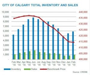 calgary real estate market update february 2019 inventory and price changes