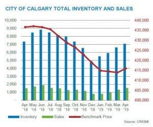 calgary real estate board inventory sales activity home market statistics april 2019