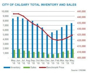may 2019 calgary residential market inventory and sales changes