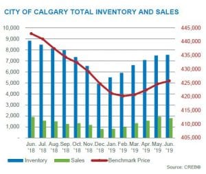 june 2019 calgary residential market inventory sales activity chart