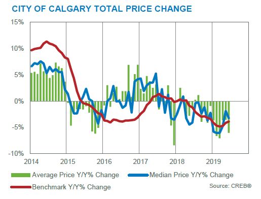 june 2019 calgary residential market statistics price changes