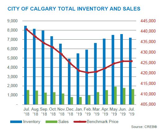 calgary residential real estate market total inventory and sales july 2019