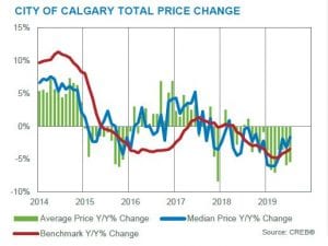 calgary residential market statistics july 2019 total price changes