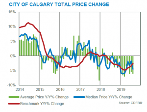 august 2019 benchmark price gains losses CREB