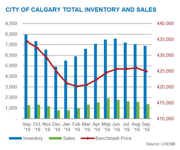 Real Estate Inventory Chart