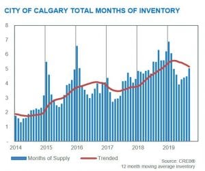 calgary real estate statistics september 2019 months of inventory month to month