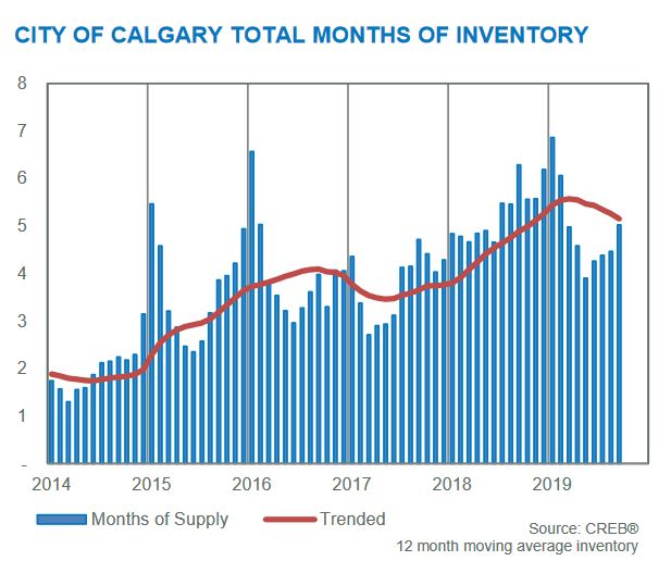 calgary real estate statistics september 2019 months of inventory month to month