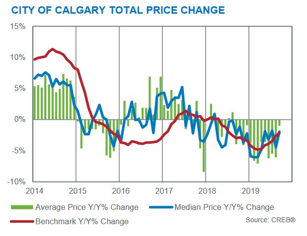 calgary real estate statistics september 2019 price changes month to month