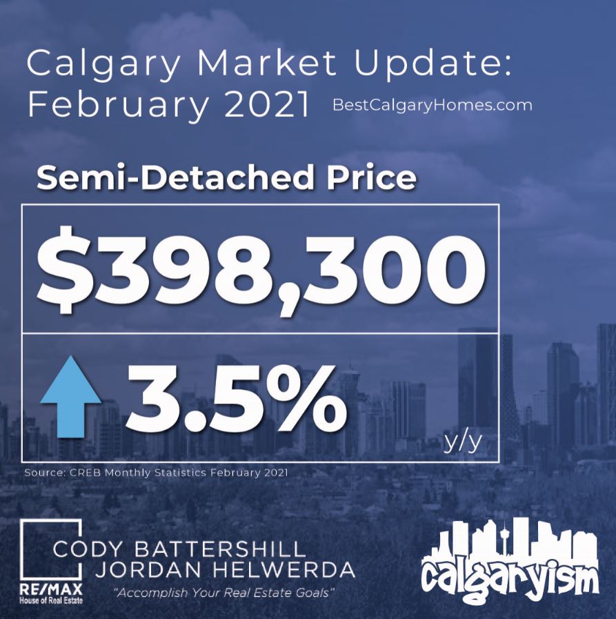 Calgary real estate market detached sector february 2021