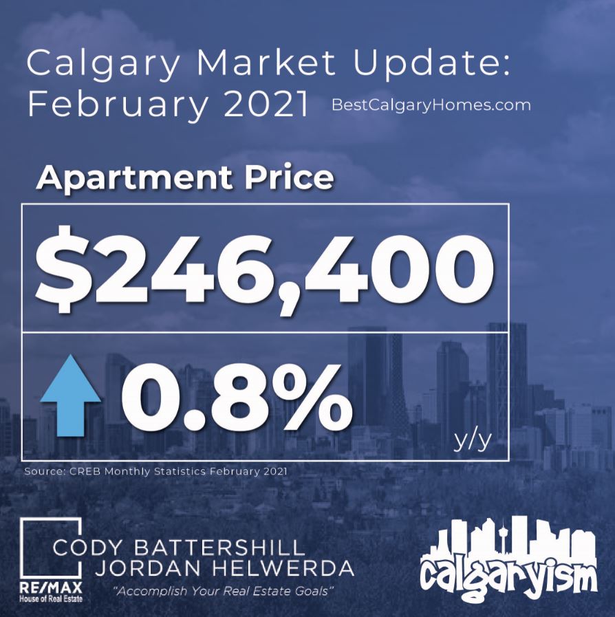 Calgary real estate market Apartment statistics February 2021