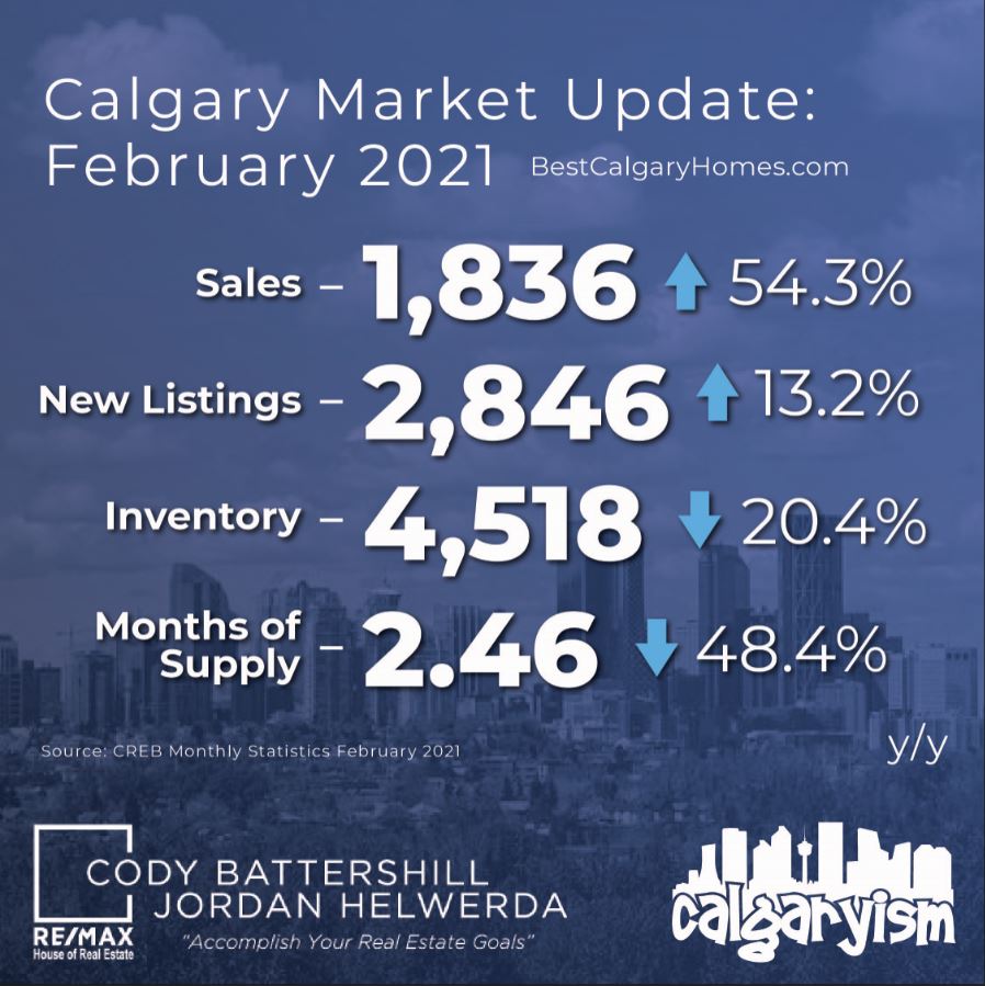 Calgary real estate market update february 2021