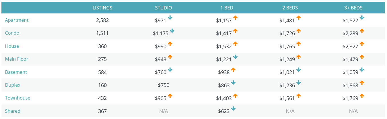 rent faster rental rates