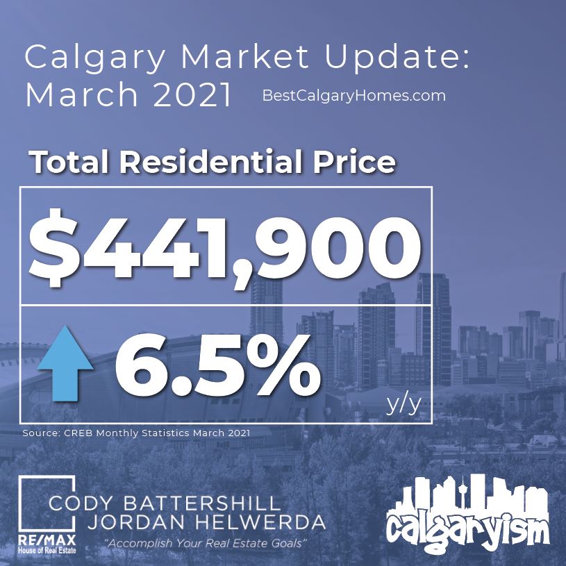 Calgary real estate market update march 2021 - total residential price