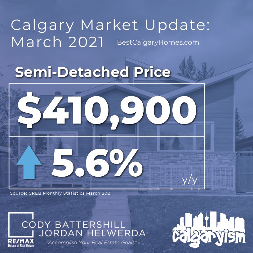 Calgary real estate market update march 2021 - semi-detached prices