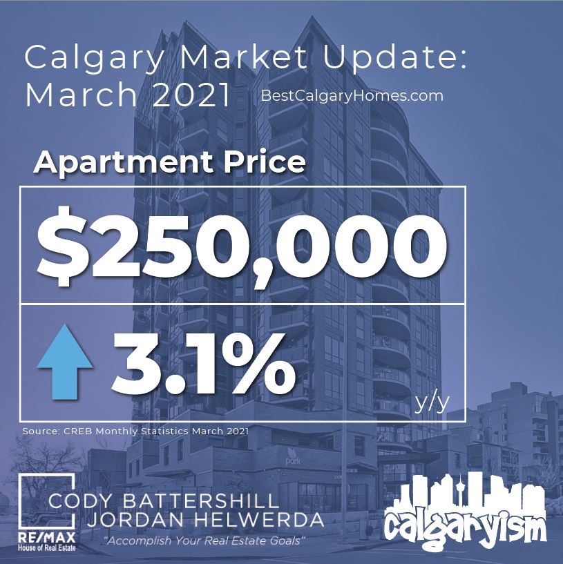 Calgary real estate market update march 2021 - total residential price