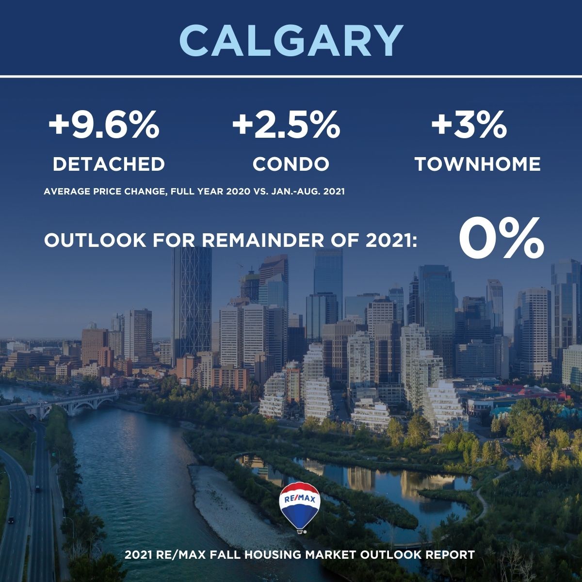 Canadian Remax Calgary Housing Market Statistics Fall 2021 Outlook