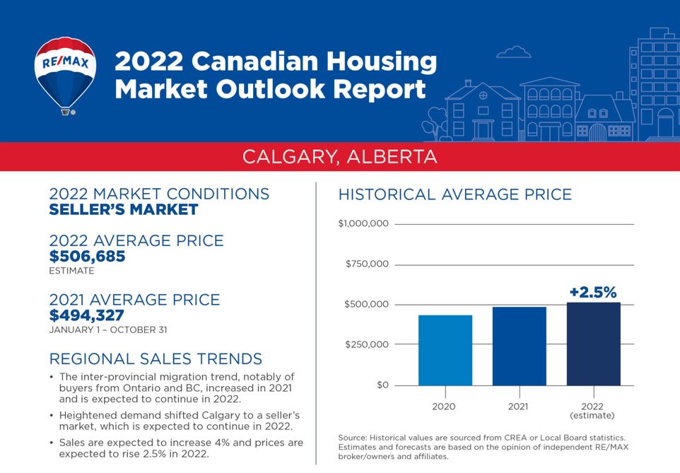 2022 Remax Canadian Housing Market Outlook Report 1