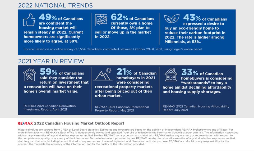 2022 Remax Canadian Housing Market Outlook Report 2