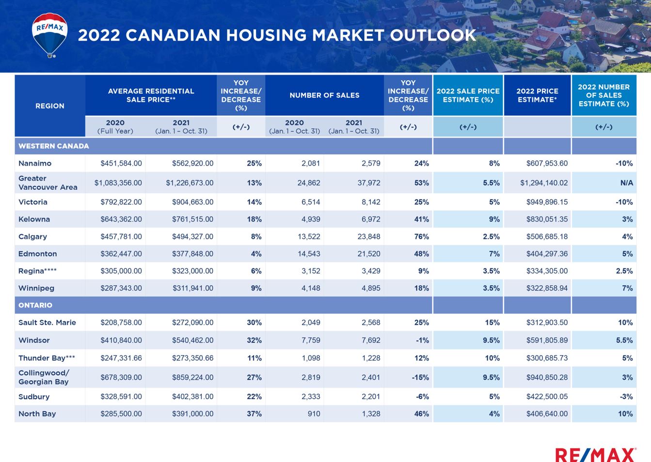 Canadian-real-estate_2022 predictions