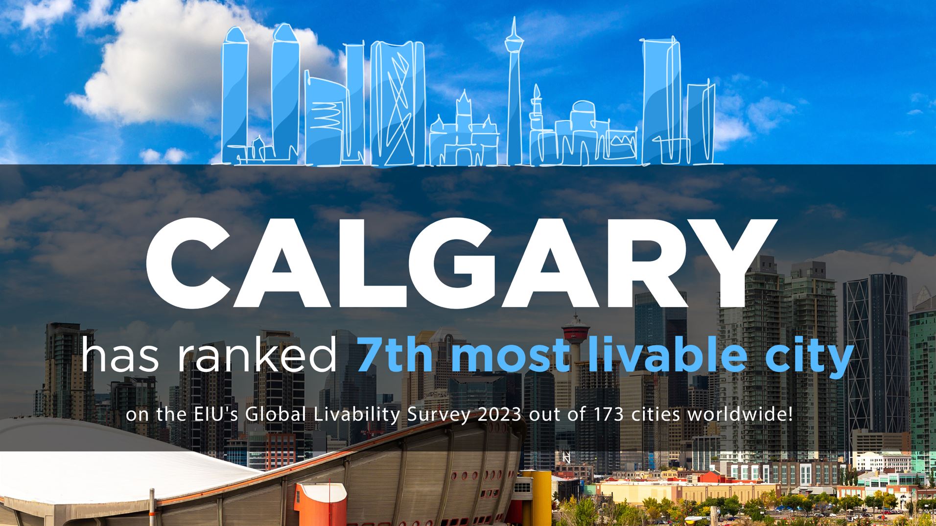 Calgary places seventh out of 173 cities on Economic Intelligence Unit's Livability Survey 2023