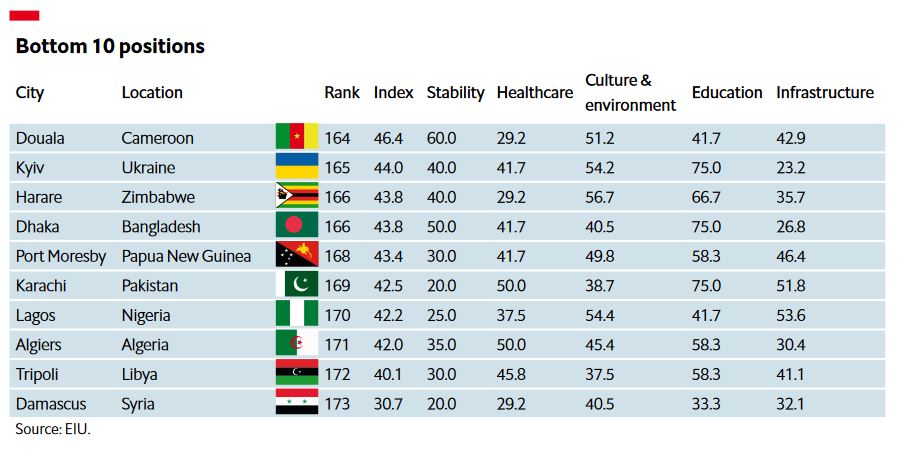 EIU global livability index bottom ten positions