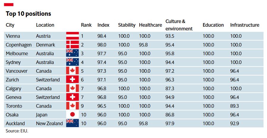 EIU global livability index top ten positions